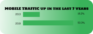 mobile traffic for responsive websites